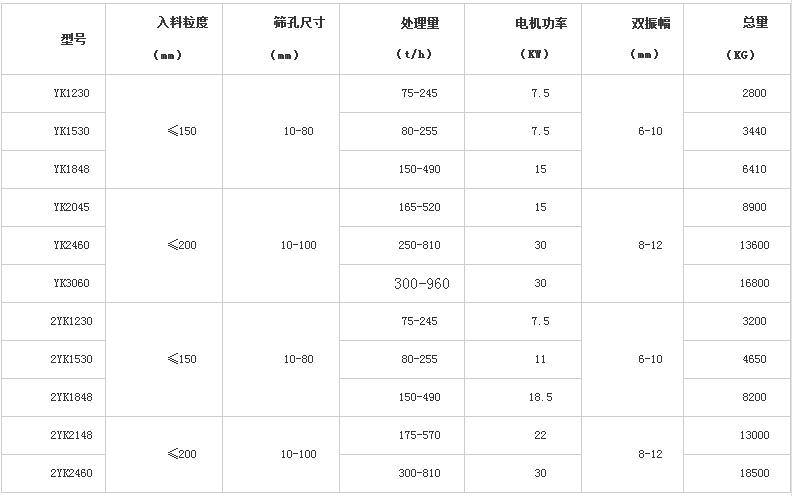 有色金屬礦石圓振動(dòng)篩選型
