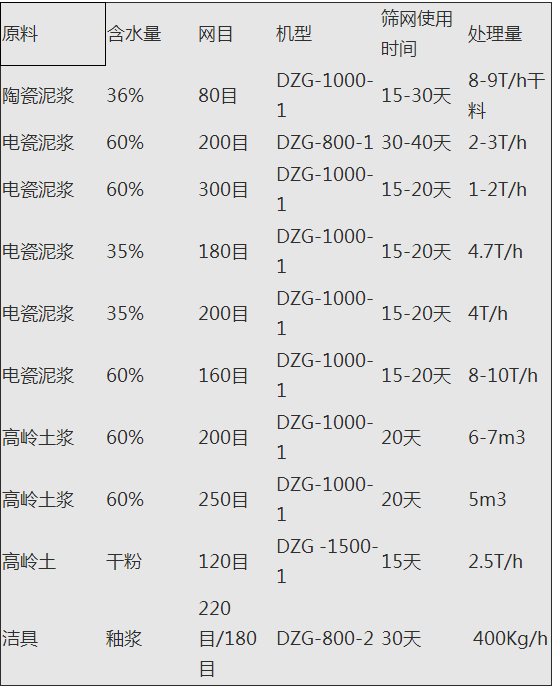 陶瓷專用振動(dòng)篩