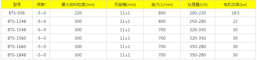 鐵礦石棒條振動(dòng)篩