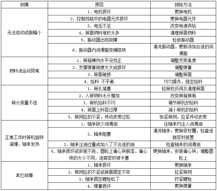 振動(dòng)電機(jī)式脫水篩啟動(dòng)停止時(shí)顫動(dòng)大怎么辦？
