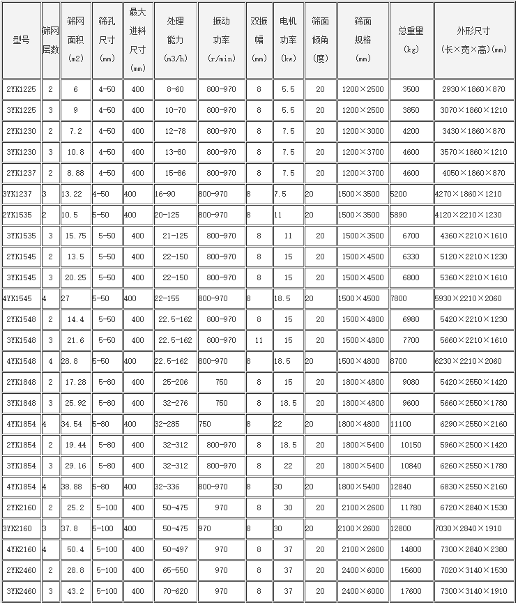 砂石料振動篩分機(jī)