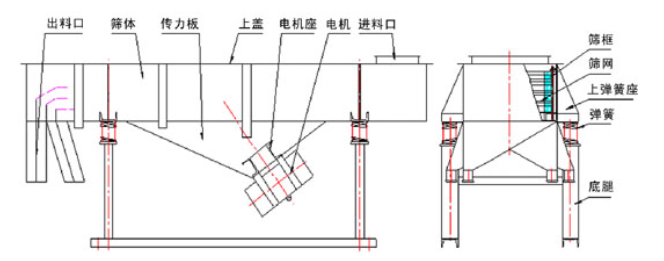 稻殼粉直線振動篩