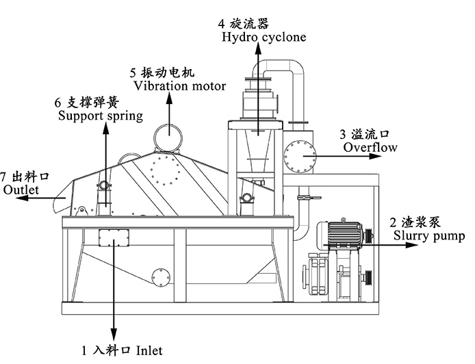 脫水型直線振動(dòng)篩