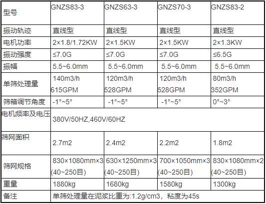 鉆井液振動(dòng)篩