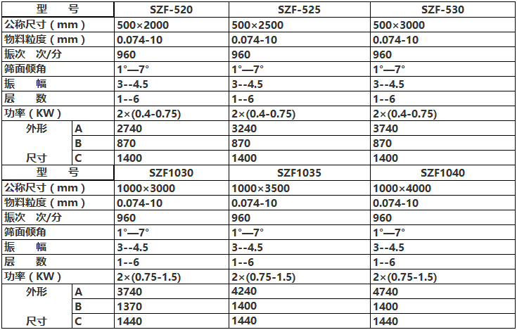 篩5mm石子一小50噸用多大型號(hào)的振動(dòng)篩？