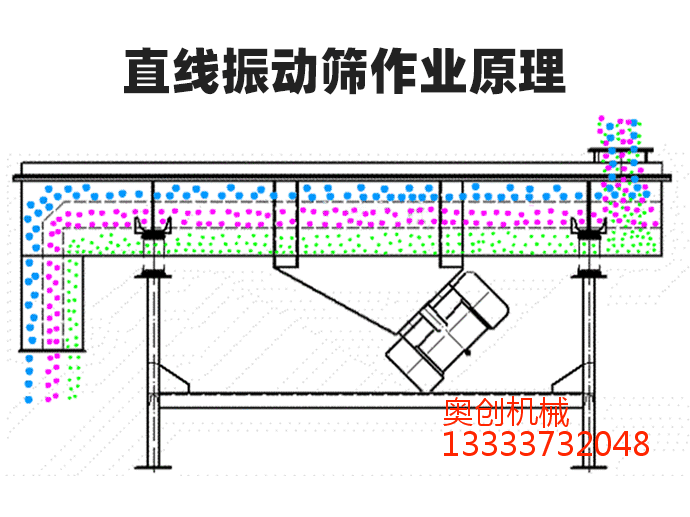 直線振動篩和圓振動篩的區(qū)別